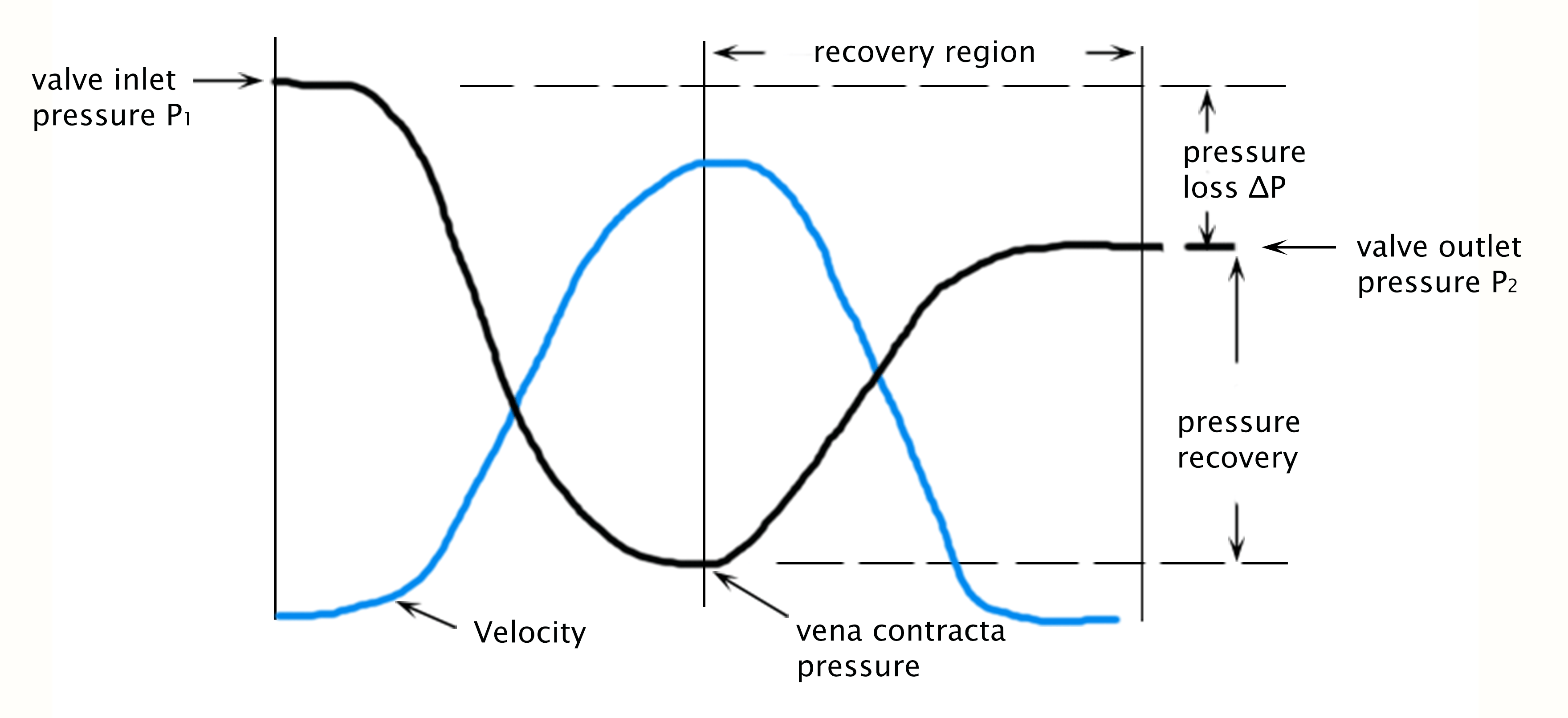 pressure recovery