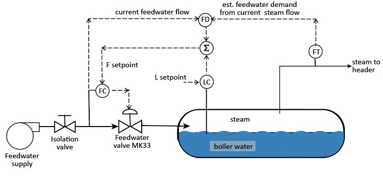 boiler feedwater with iso valve